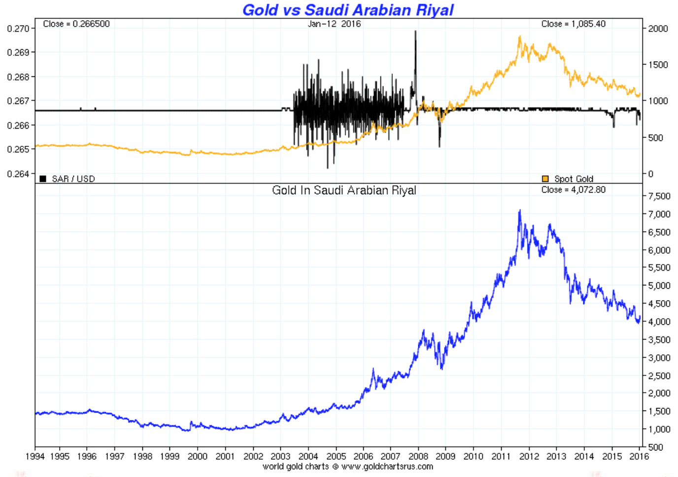 Gold vs Saudi Arabian Riyal