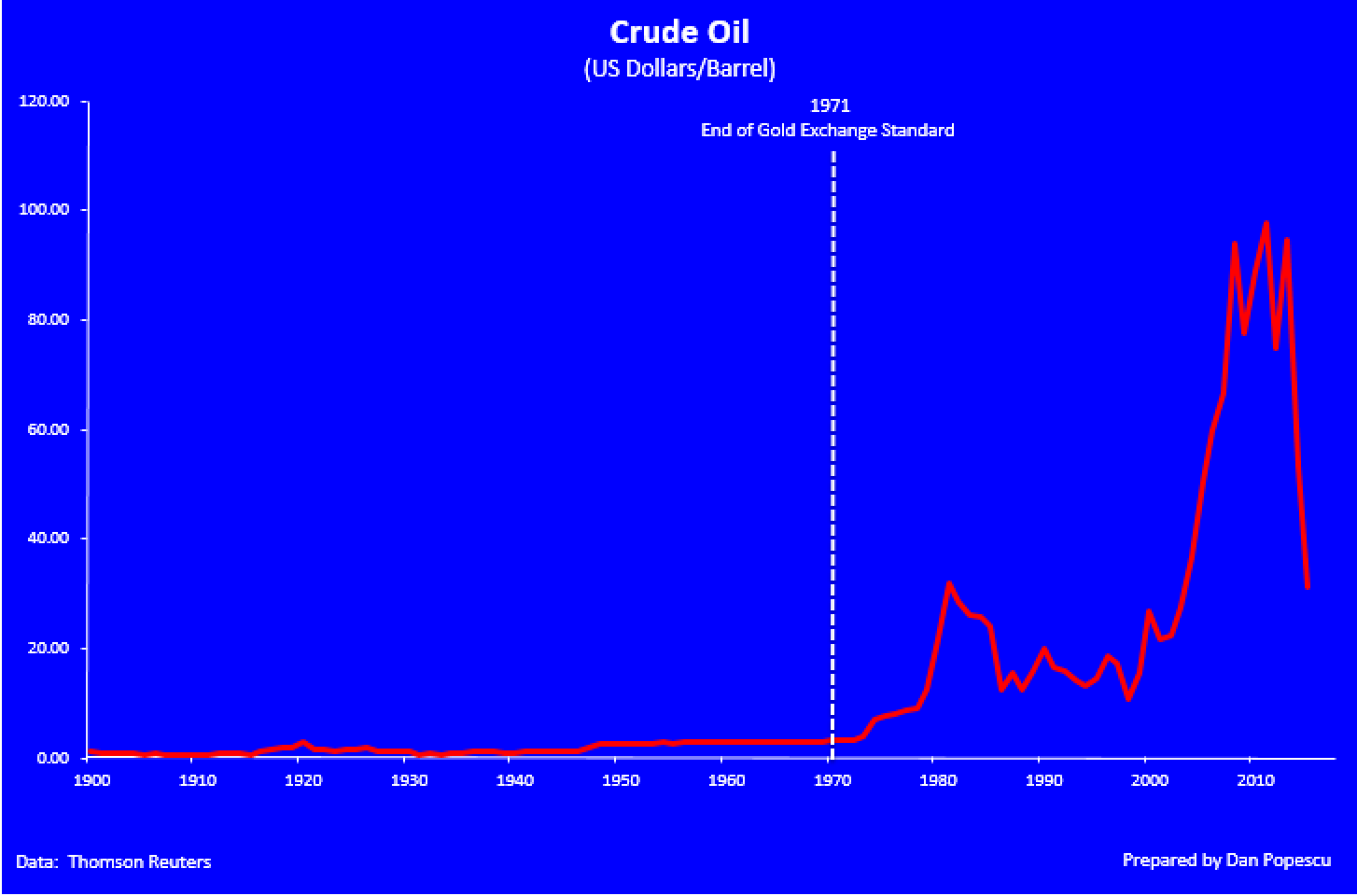 Crude oil (us dollar/barrel)