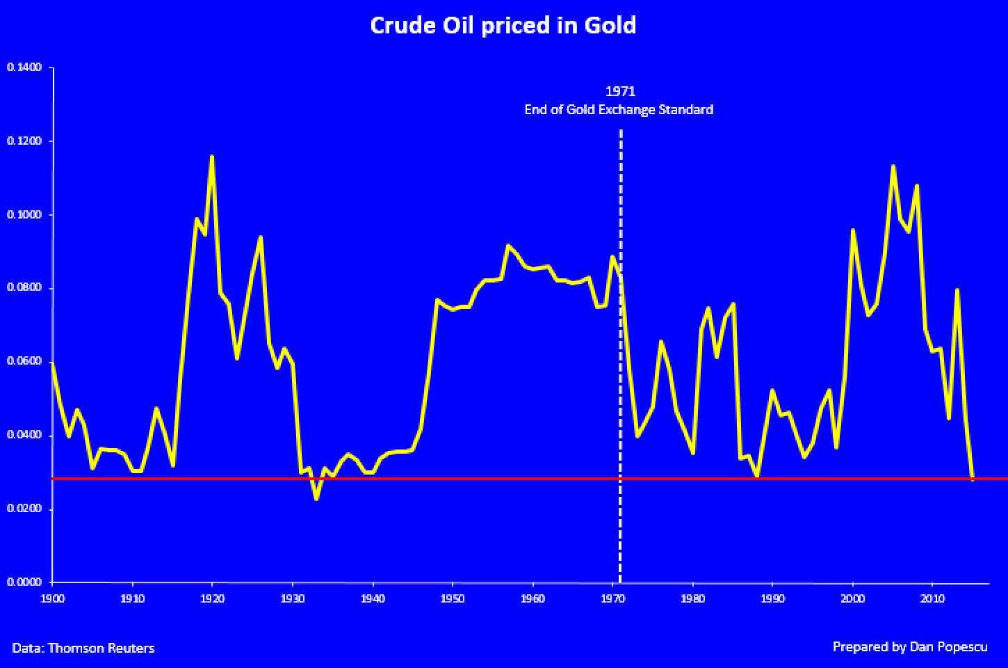 prix du baril de pétrole par rapport à l'or 