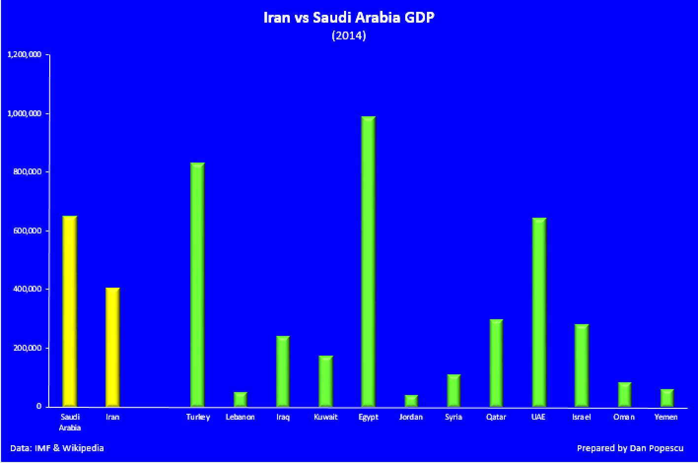 Iran vs Saudi Arabia GDP