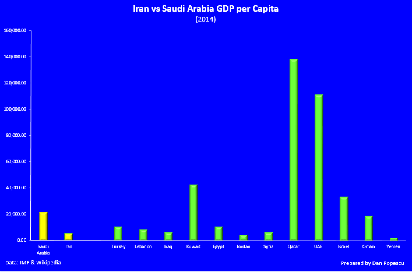 Iran and Saudi Arabia GDP per capita