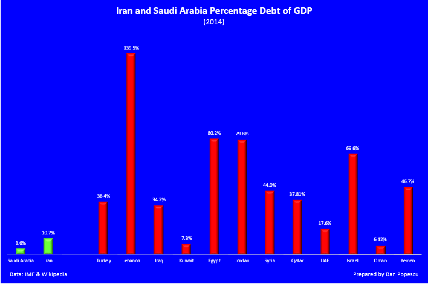 Iran and Saudi Arabia percentage debt of GDP