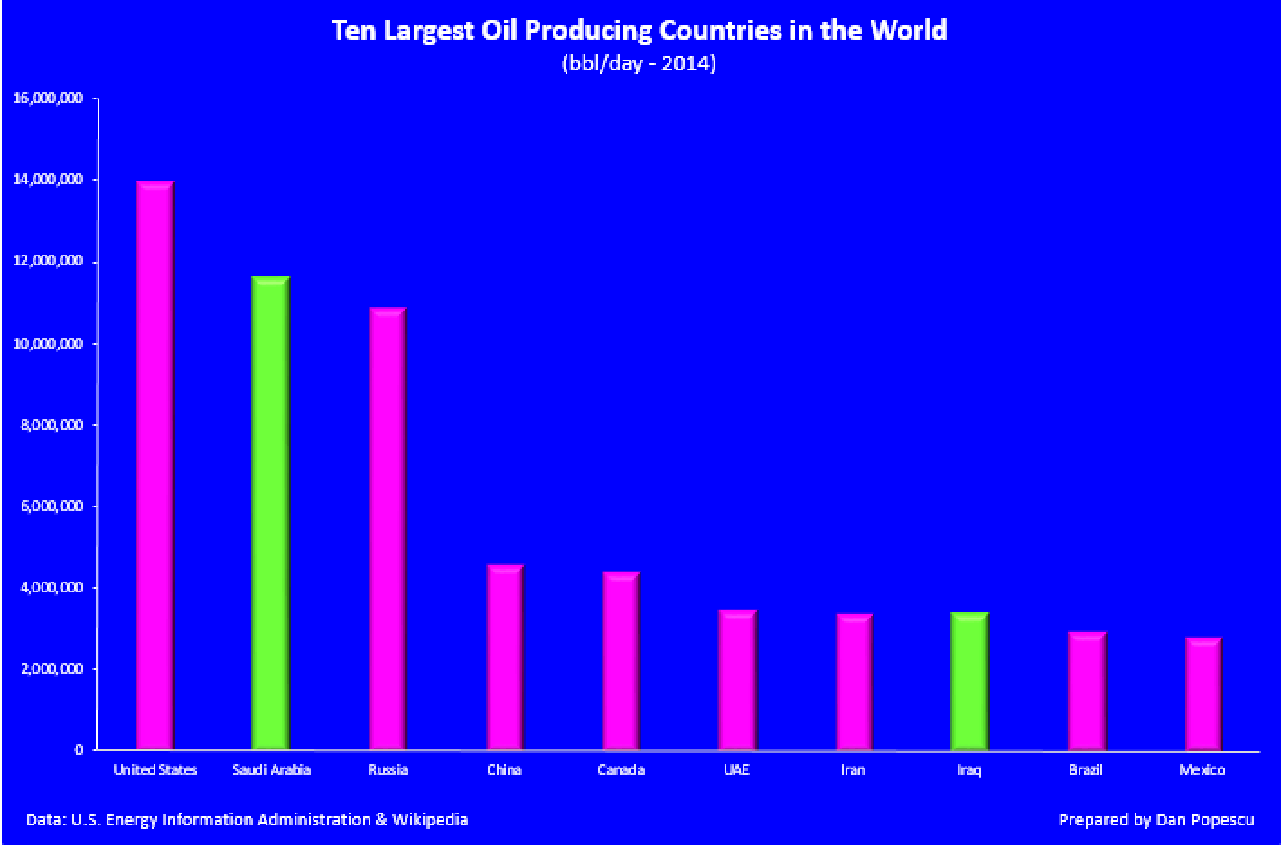 Ten margest Oil Producing Countries in the World