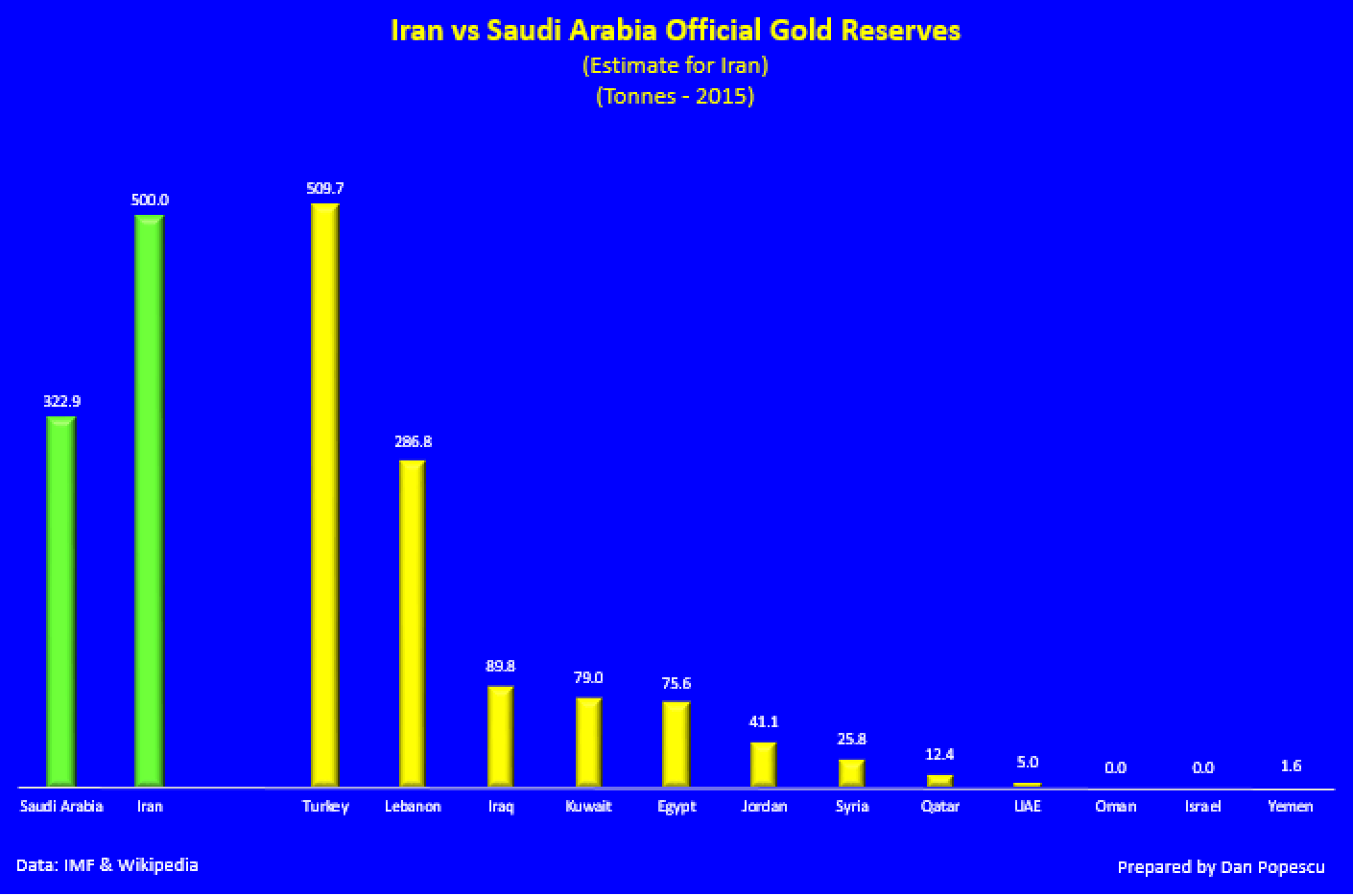 Iran vs Saudi Arabia official gold reserves
