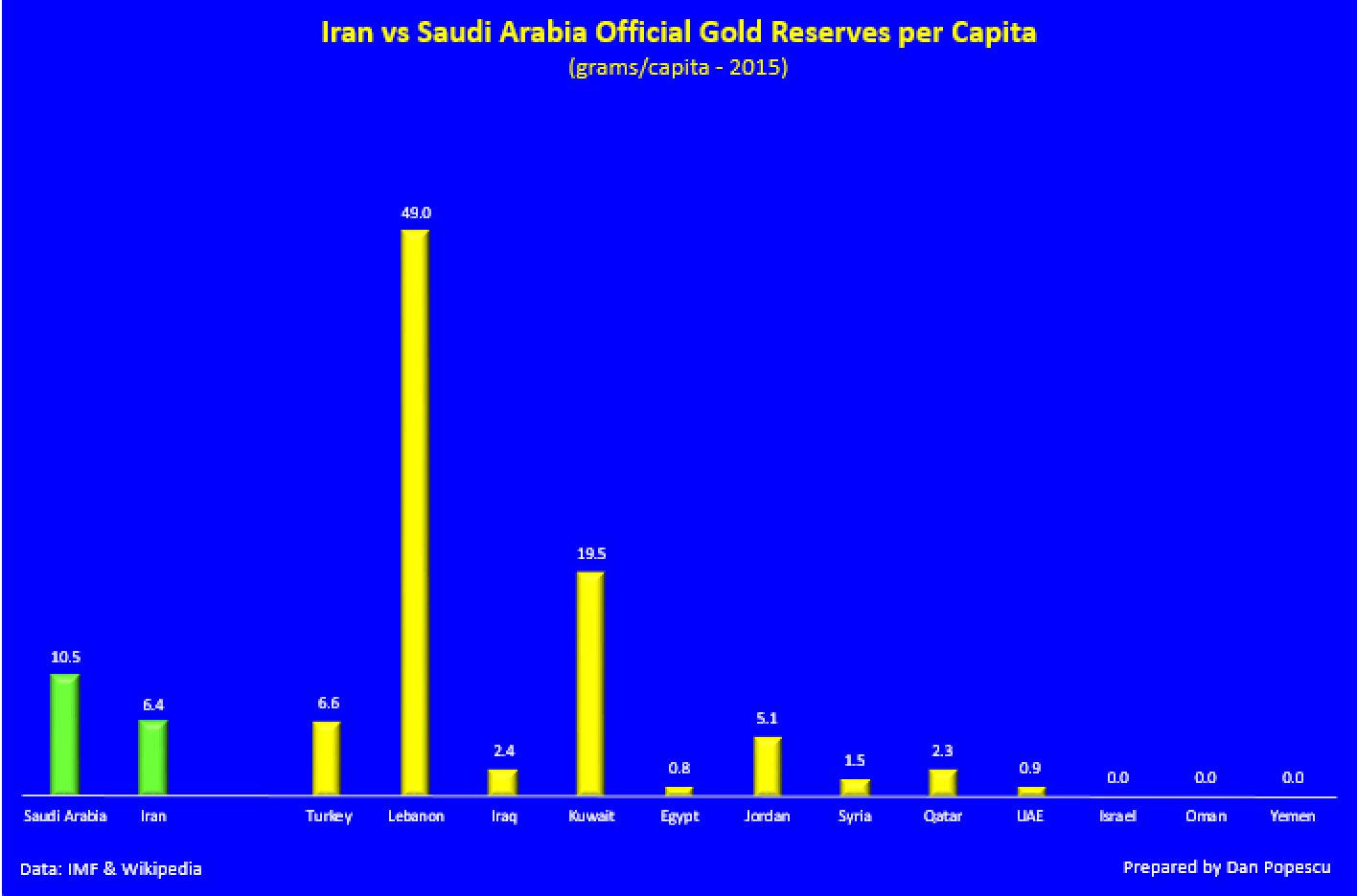Iran vs Saudi Arabia official gold reserves per Capita
