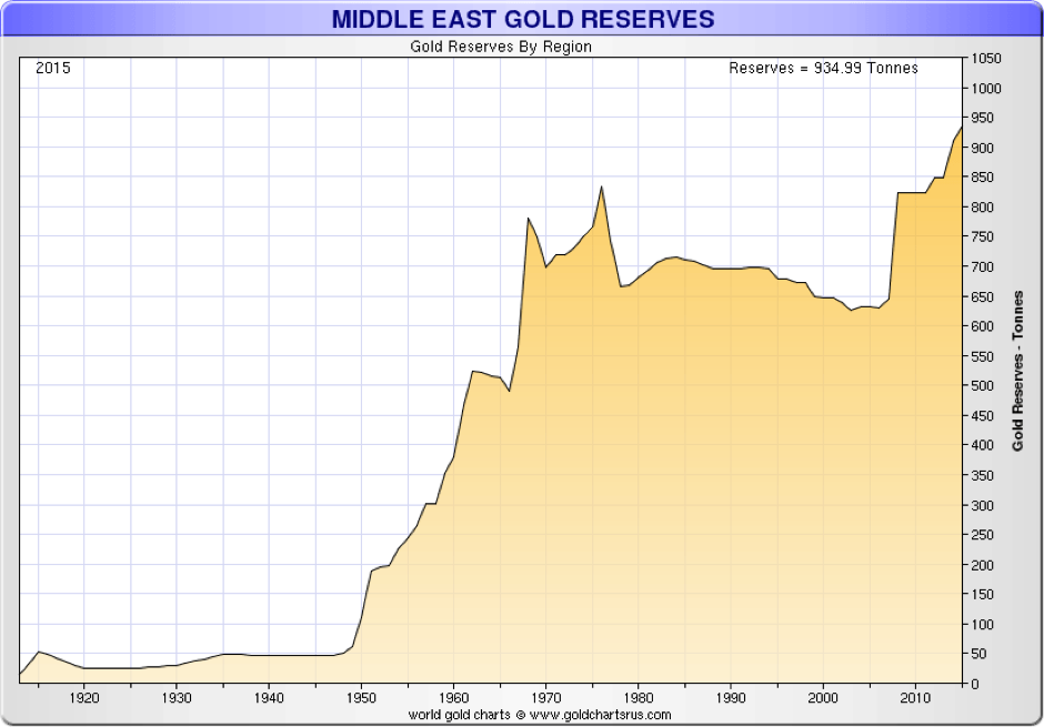 Middle East Gold Reserves