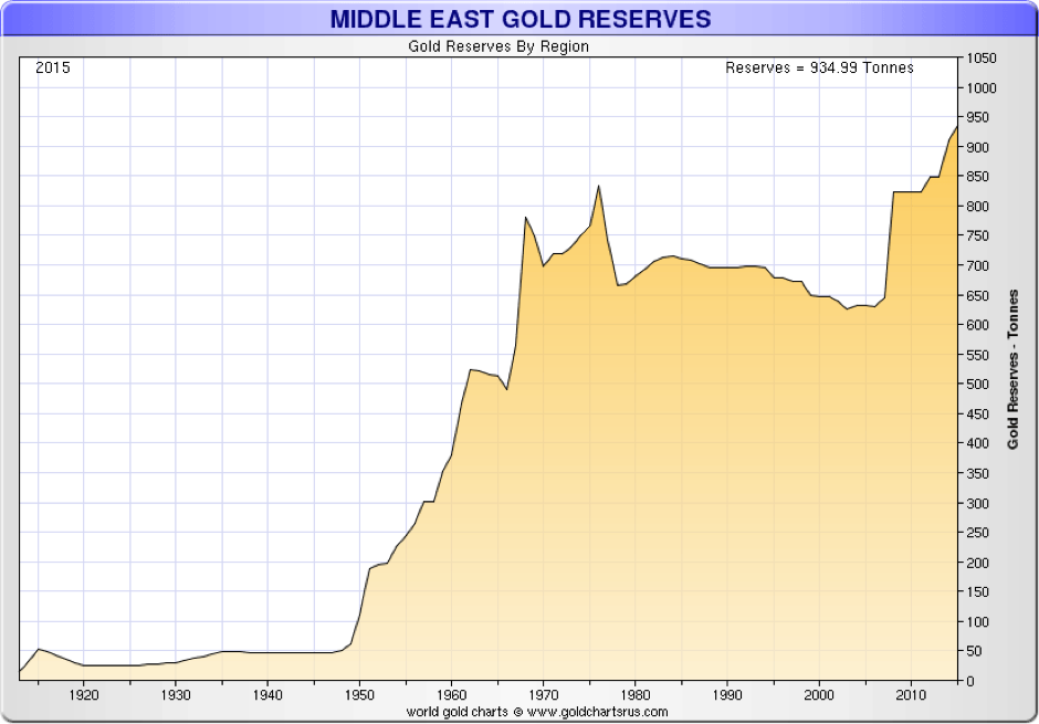 middle east gold reserves