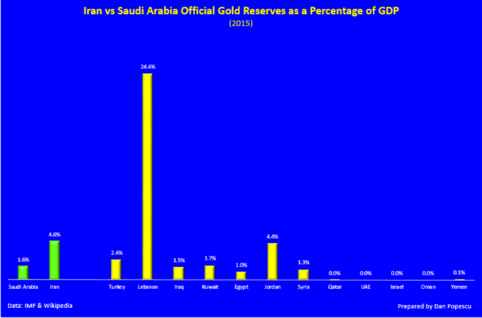 Iran vs Saudi Arabia official gold reserves as a percentage of GDP