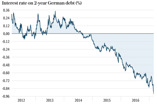 Interest rate 2 years german debt