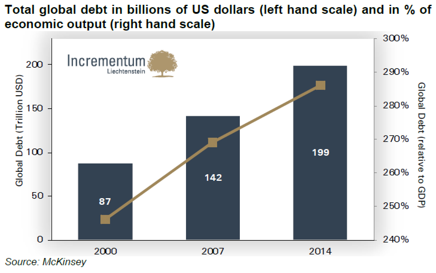Total global debt in billions of US dollars and in percentage of economic output