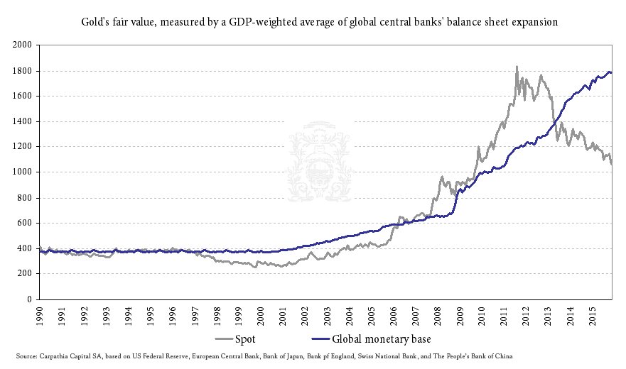 Gold's fair value, measured by a GDP-weight average of golal central banks'balance sheet expansion