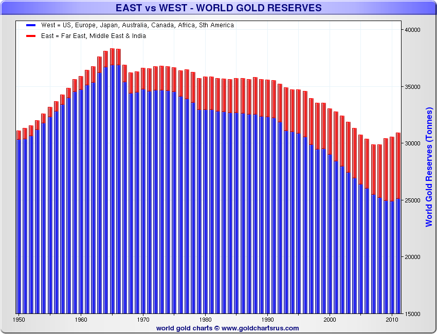 East vs West Gold Reserves