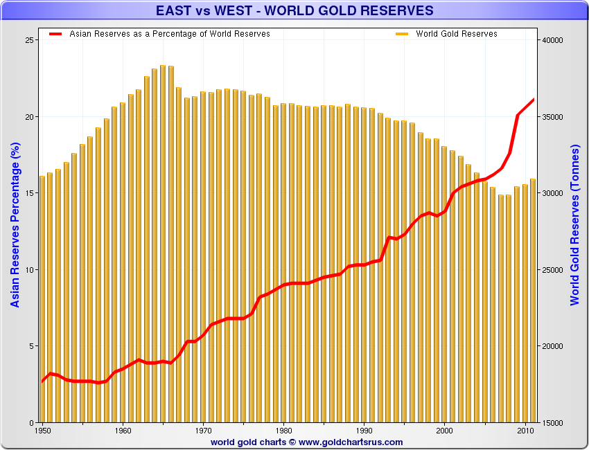 Observe, in the chart below, the acceleration in the increase in gold reserves by both China and Russia after the crisis that was also followed by most Asian countries
