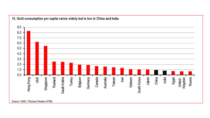 Gold consumption per capita