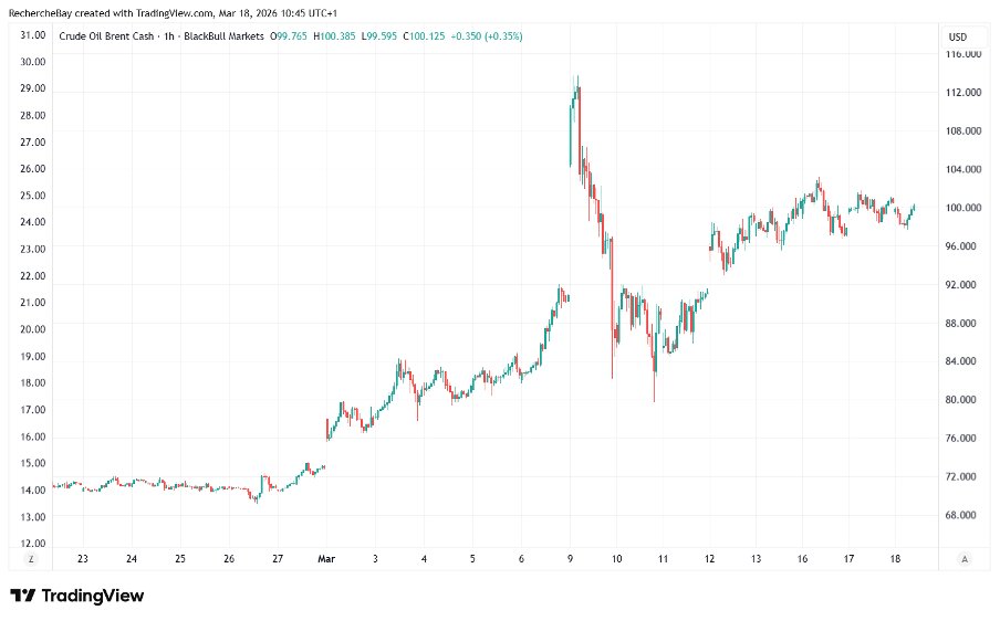 Decline in the price of Brent crude oil