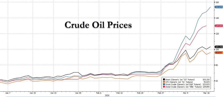 Crude oil prices