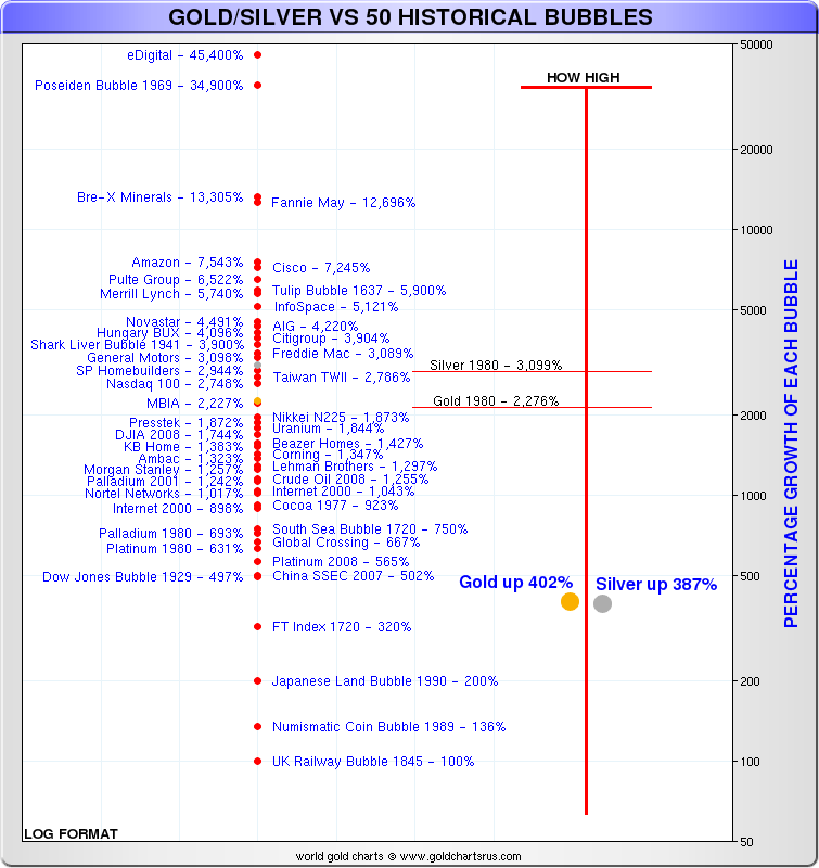 Gold and Silver vs 50 Historical Speculative Bubbles