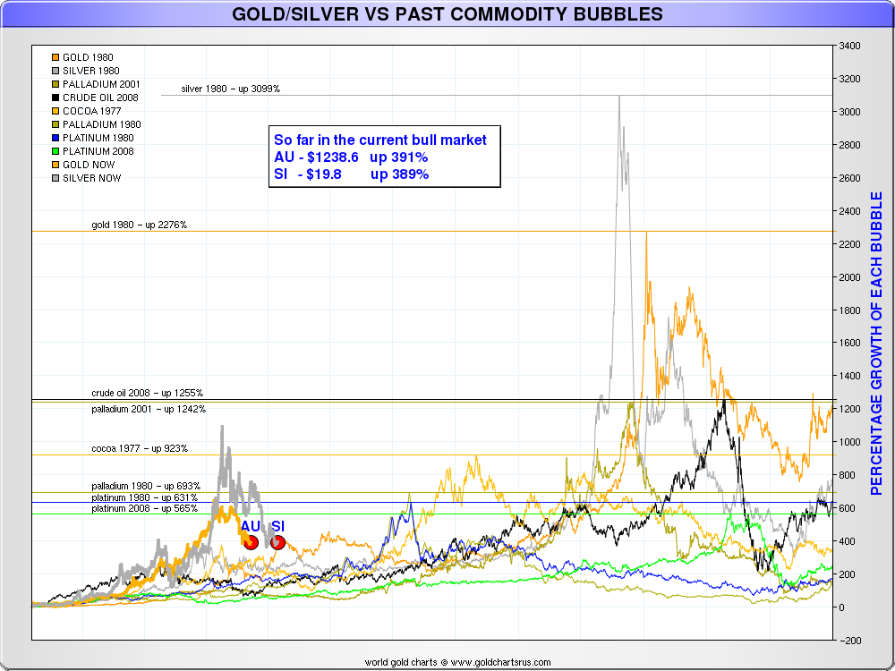Gold and Silver vs Historical Speculative Bubbles in Commodity Markets