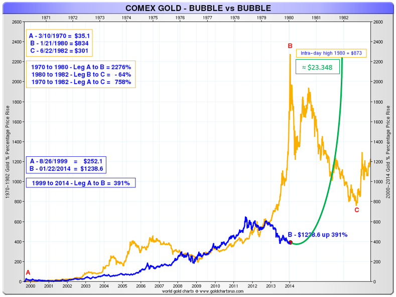 Gold (COMEX) – Gold ‘70s bubble vs 2000 bubble