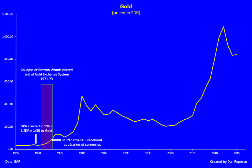 Special Drawing Rights Gold