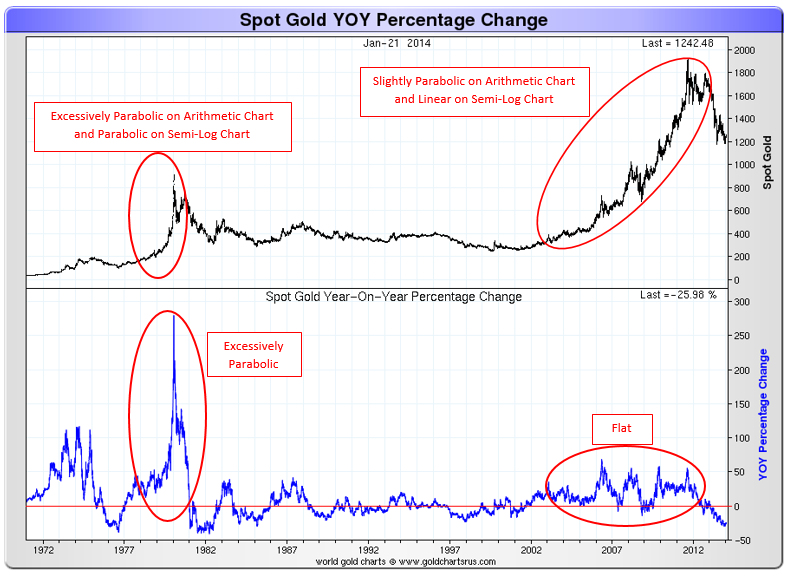 Gold Price vs Gold YOY Percentage Change