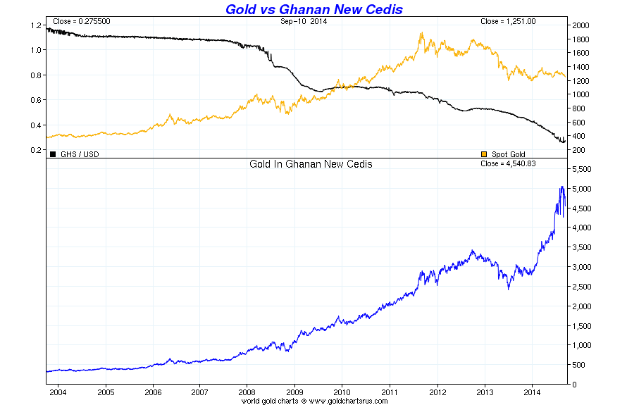 Gold vs Ghanan New Cedis