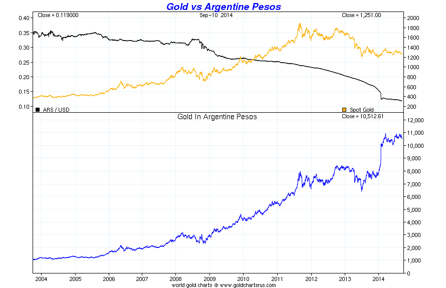 Gold vs Argentine Pesos