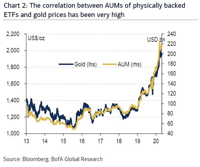 quot paper gold no longer as important quot bofa finds physical gold quotation chart