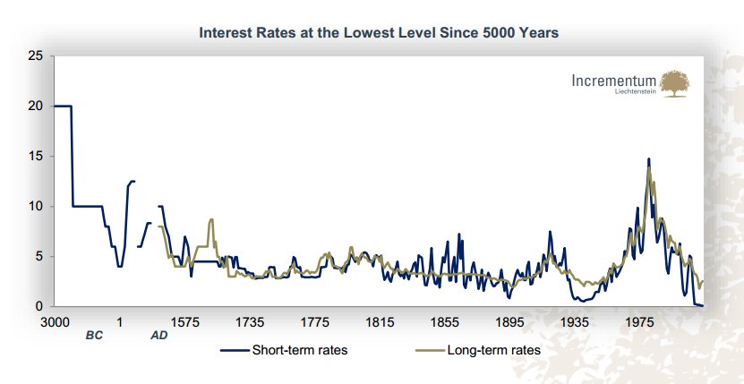 Interest Rates at the Lowest Level Since 5000 Years