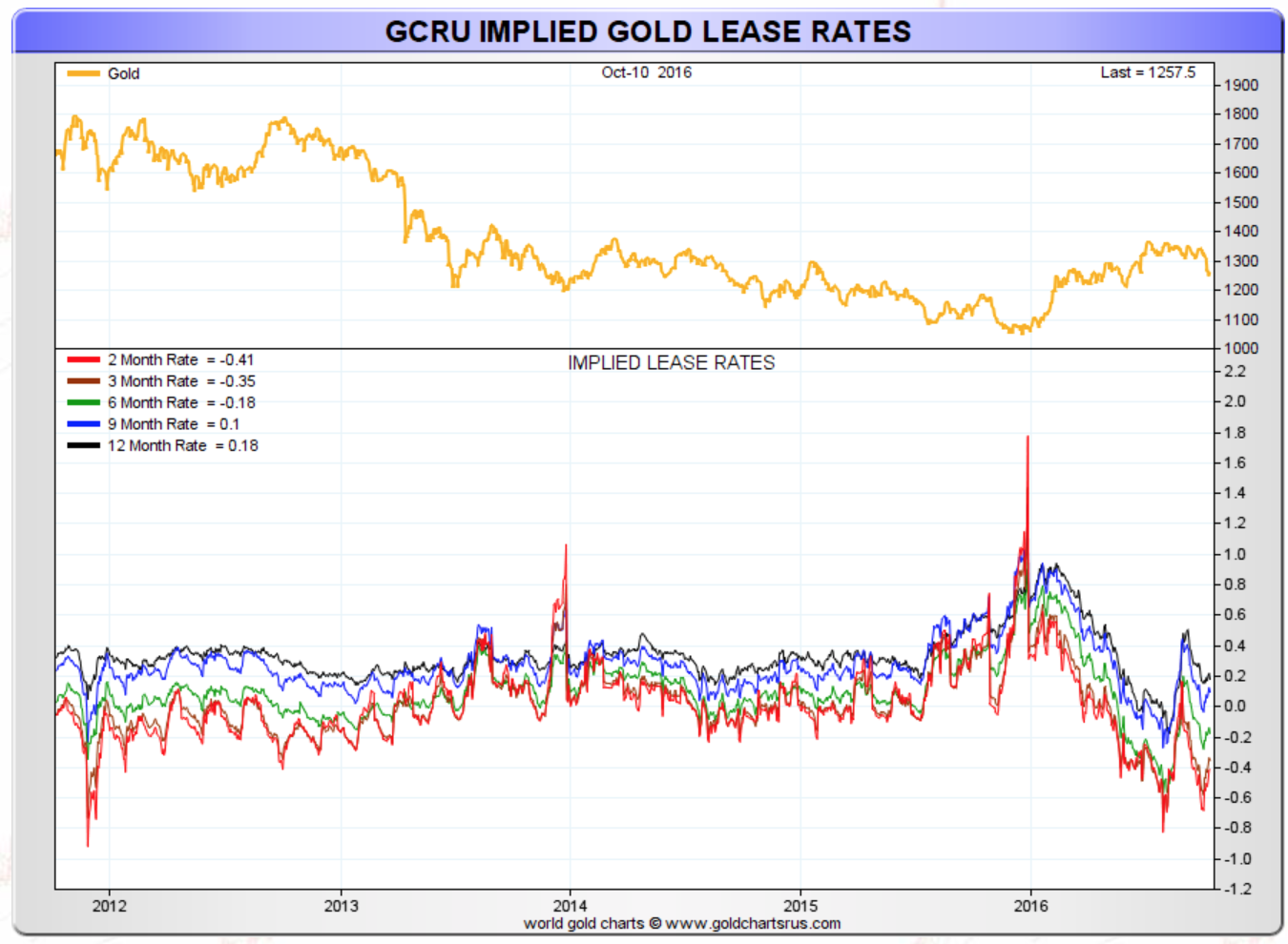 GCRU Implied Gold Lease Rates 