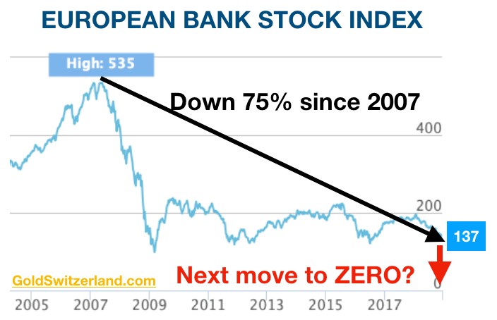 Bank Index Chart