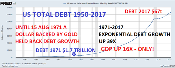 Total Private and Public Debt as a % of GDP Major Countries