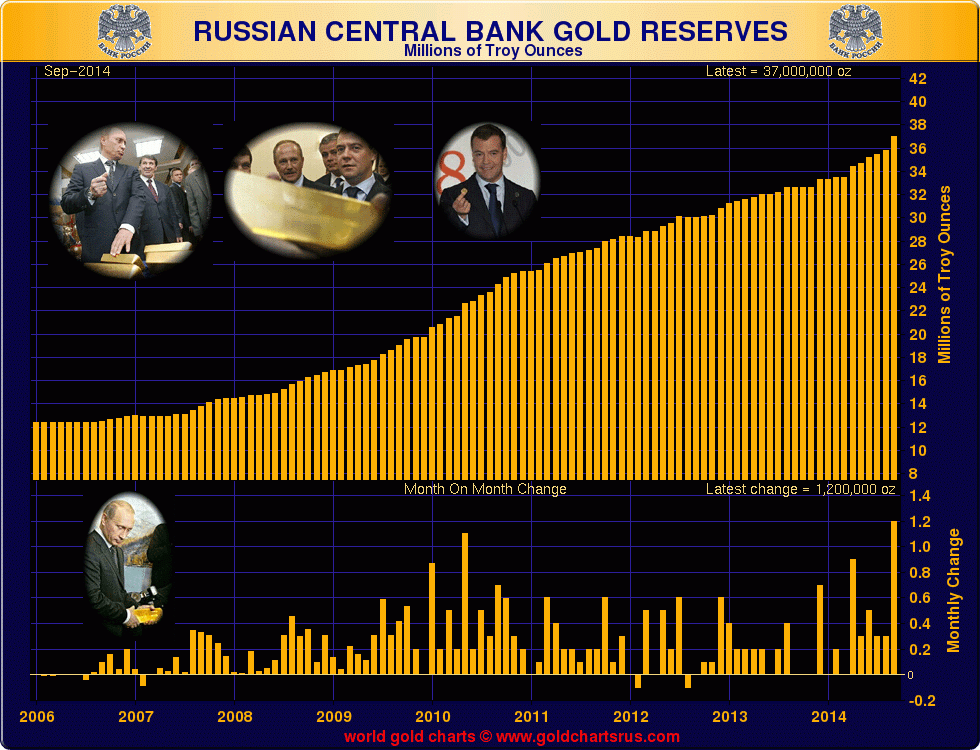 Russian Gold Reserves