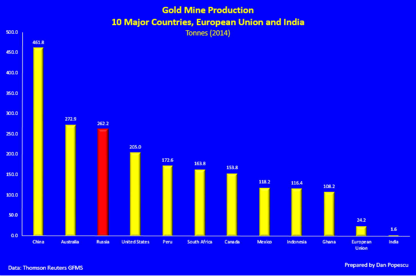 Gold Mine production 10 major countries