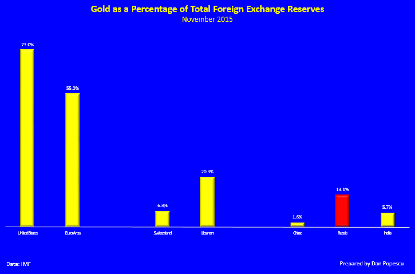 Gold percentage of total foreign exchange reserves 