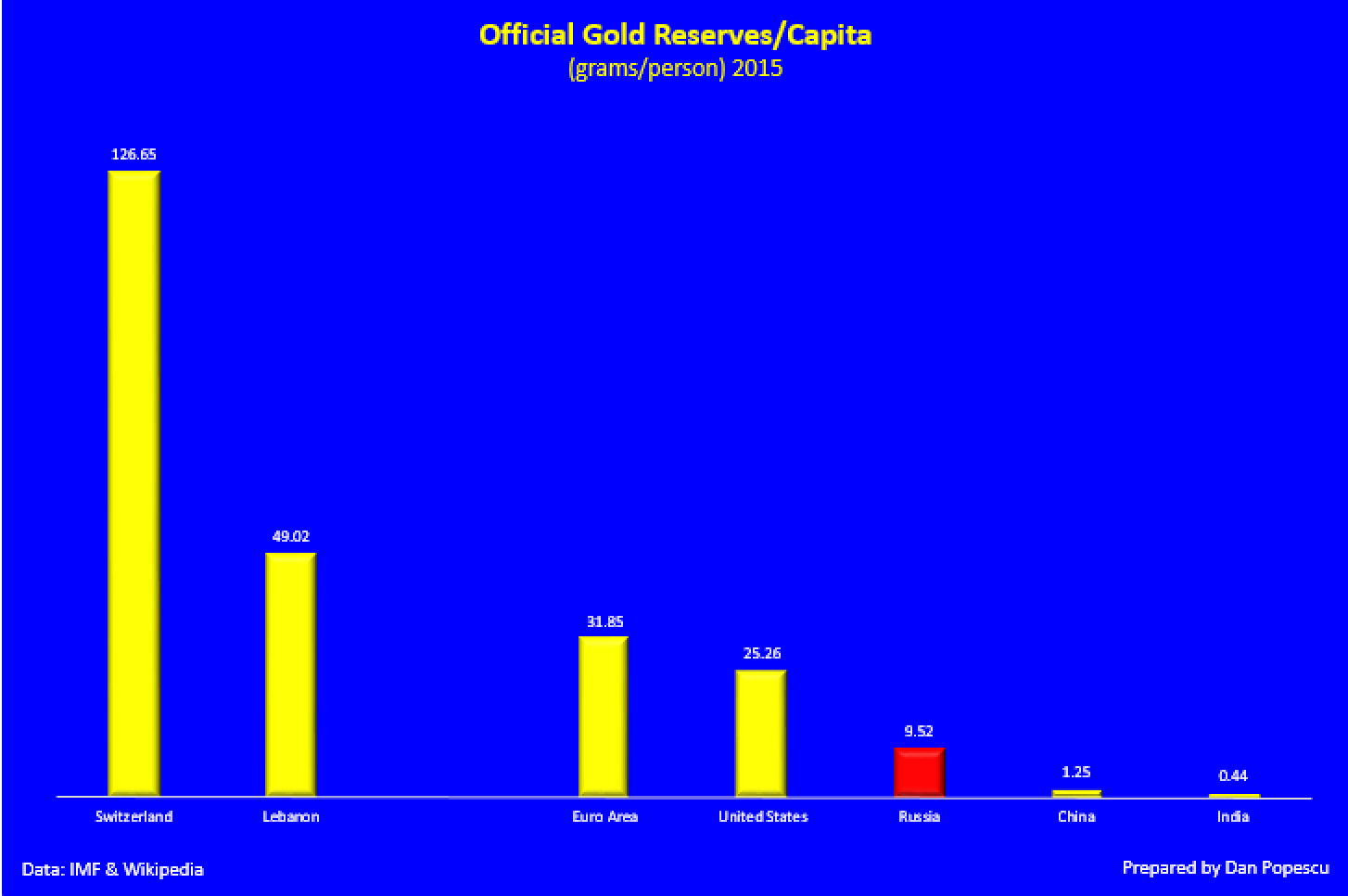 Official gold reserves per capita