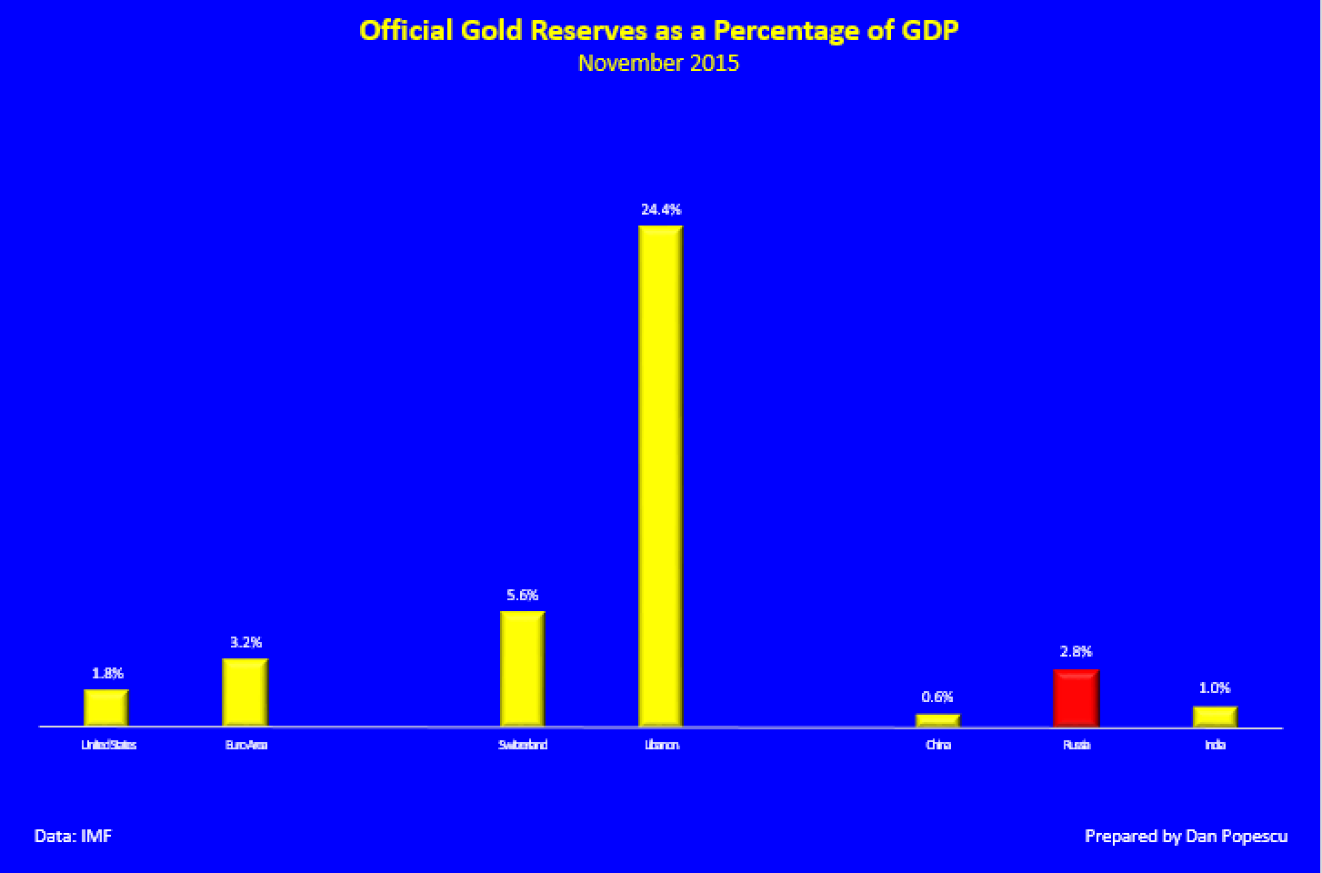 Official gold reserves as a percentage of GDP