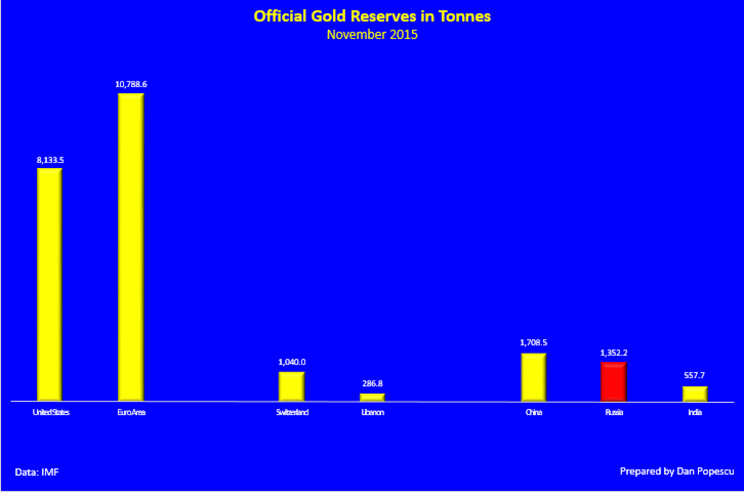 Official gold reserves in tonnes