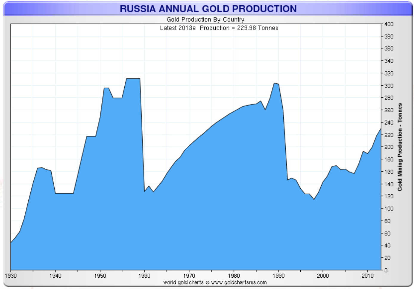Russian annual gold production