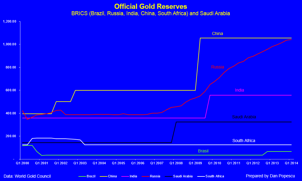 BRICS & Saudi Arabia Official Gold Reserves 2000-2014