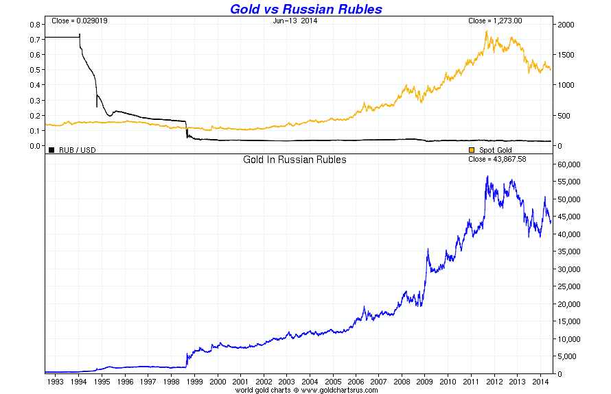 Gold Priced in Russian Rubles