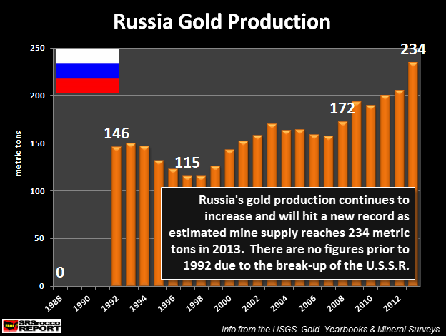 Russia Gold Production