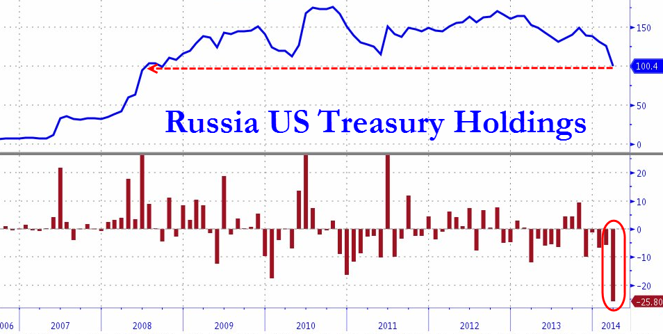 Russia’s US Treasury Holdings