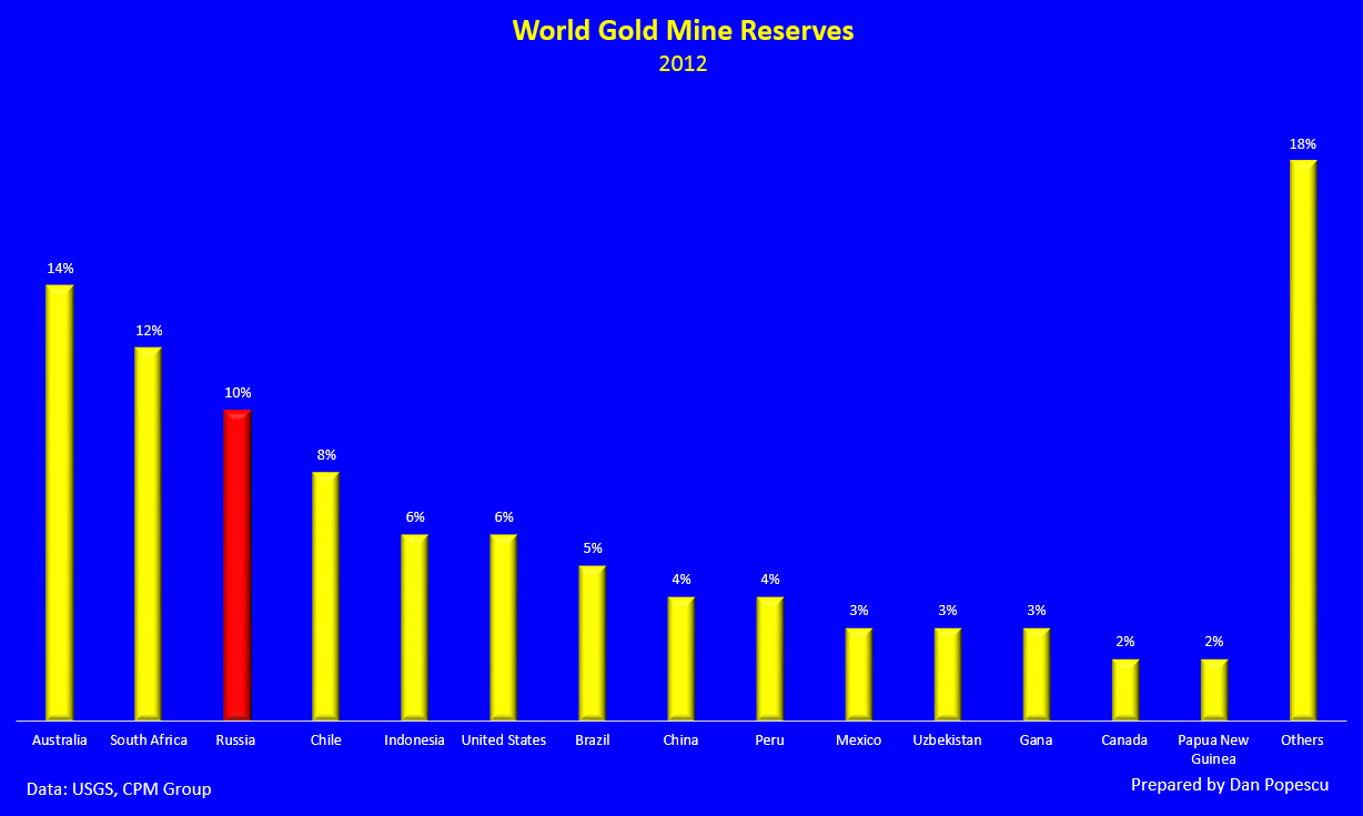 World Gold Mine Reserves