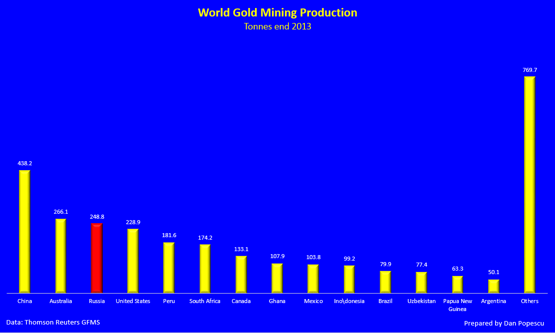 World Gold Mining Production