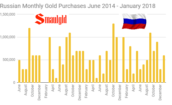 Russian Monthly Gold Purchases June 2014 – January 2018