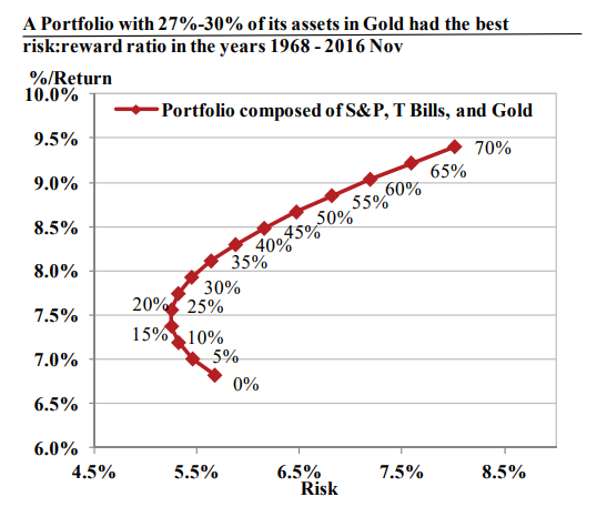 Portfolio composed of S&P, T Bills, and Gold