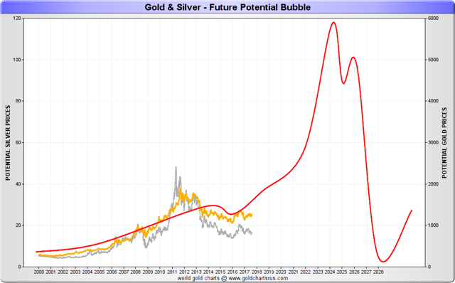 Gold & Silver - Future Potential Bubble