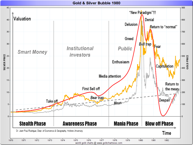Gold/silver bubble 1970-1980