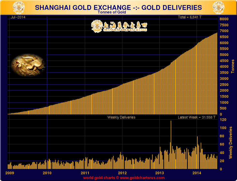 Shanghai Gold Exchange - gold deliveries since December 2008